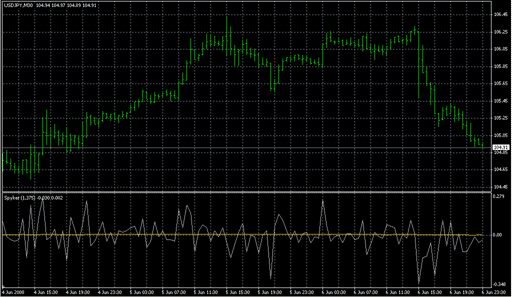 Spyker.mq4の表示画像