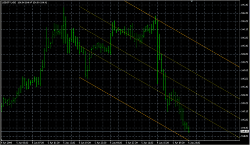 StandardDeviationChannels.mq4の表示画像