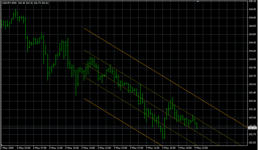 Standard_Deviation_Channels.mq4の表示画像