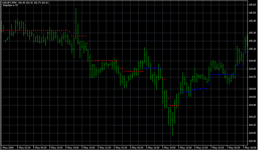 StepMA_Color_v2.mq4の表示画像