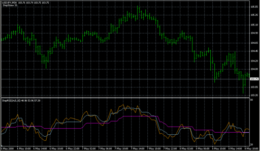StepRSI_v2.mq4の表示画像