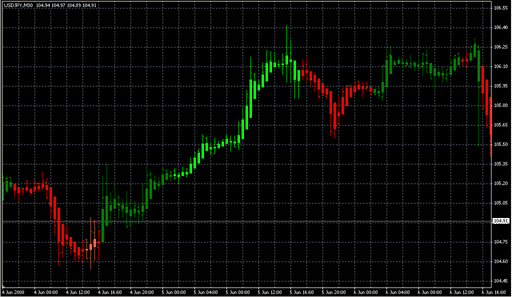 StochCandles.mq4の表示画像
