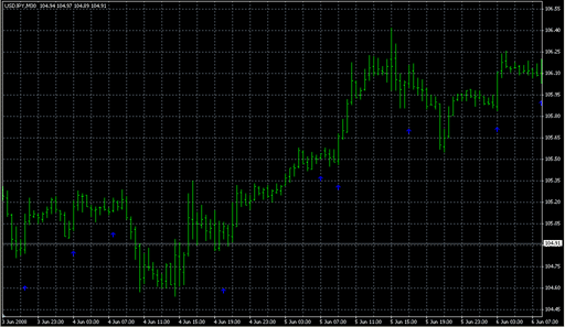 StochCross_CCI.mq4の表示画像