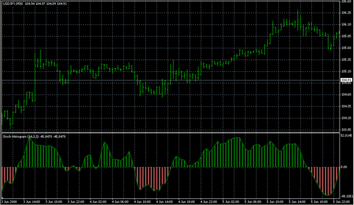StochHistogram.mq4の表示画像