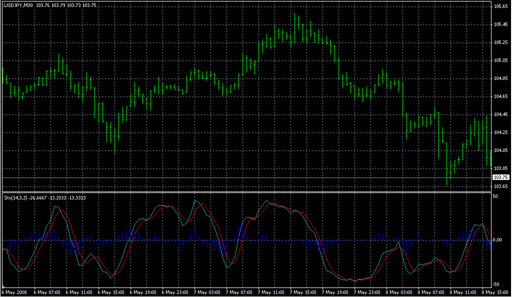 StochasticTrad.mq4の表示画像