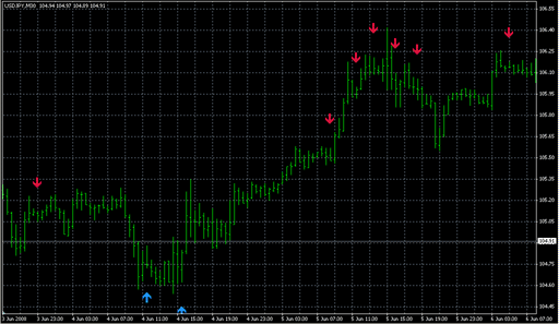 Stodiv.mq4の表示画像