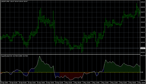 SuperWoodieCCI3.mq4の表示画像
