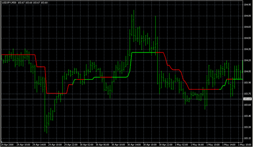 Supertrend.mq4の表示画像
