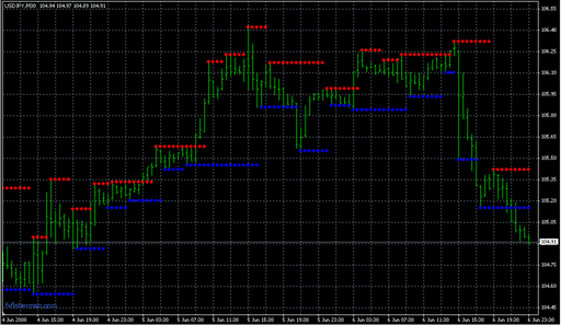 Support_and_Resistance_.mq4の表示画像