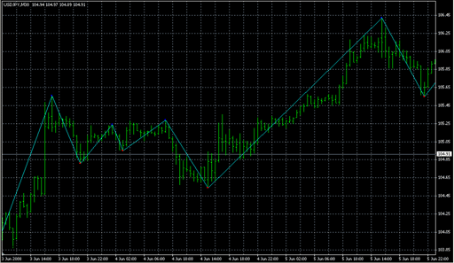 Swing_ZZ_with_alert.mq4の表示画像