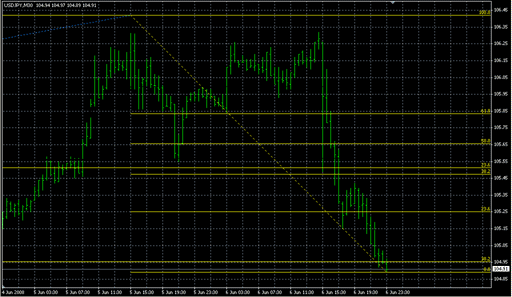 T1 - FiboRetracement3.mq4の表示画像