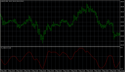 T3 MACO.mq4の表示画像
