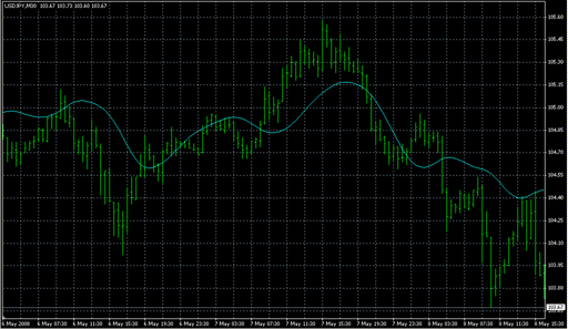 T3MA.mq4の表示画像