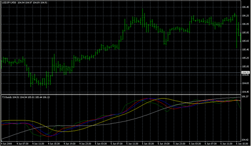 T3_Bands2.mq4の表示画像
