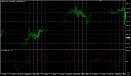 T3_CCI.mq4の表示画像