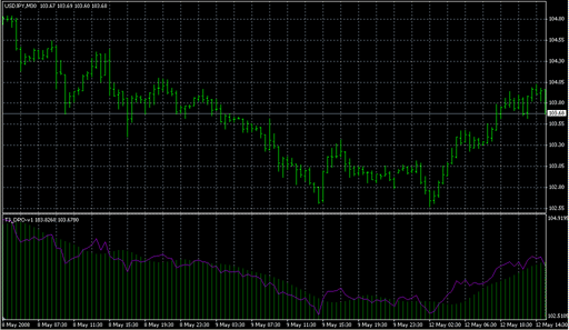 T3_DPO-v1.mq4の表示画像