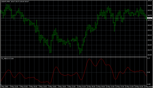 T3_MACO.mq4の表示画像