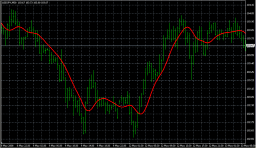 T3_MA.mq4の表示画像