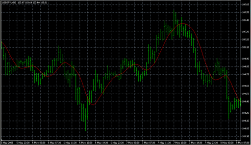 T3.mq4の表示画像