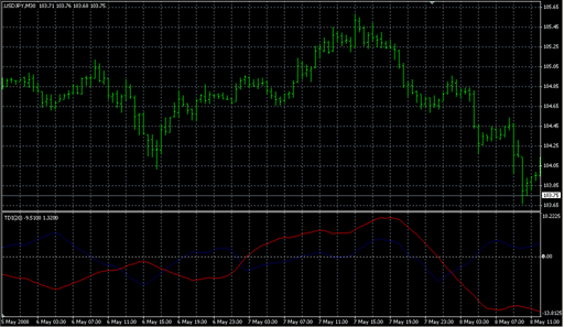 TDI-2.mq4の表示画像