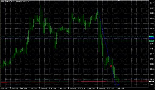 TD_Points&Line_Auto.mq4の表示画像