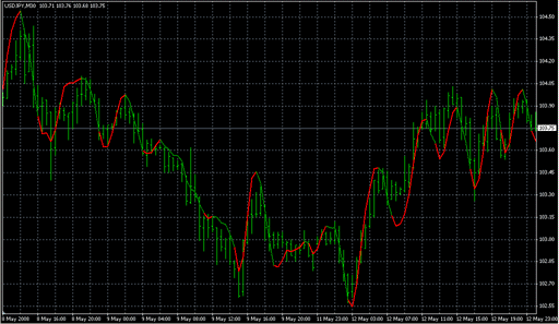 TEMa-RV.mq4の表示画像