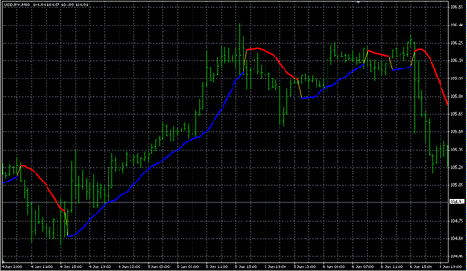 TFT colour.mq4の表示画像