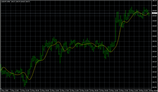 TMA.mq4の表示画像