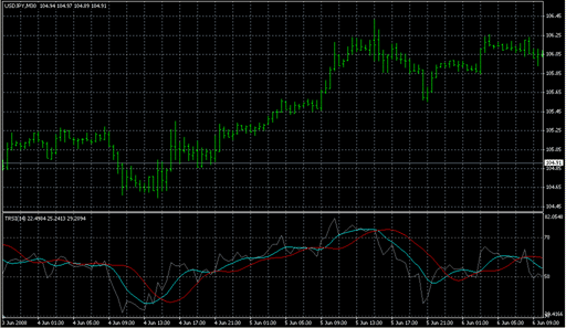 TRSI1.mq4の表示画像