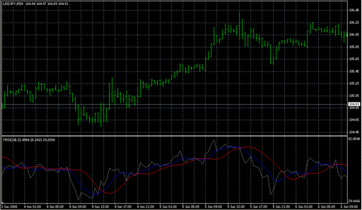 TRSI.mq4の表示画像