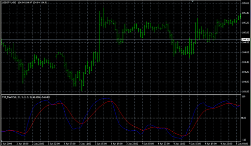TSI_MACD.mq4の表示画像