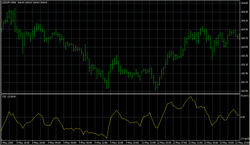 TSI.mq4の表示画像