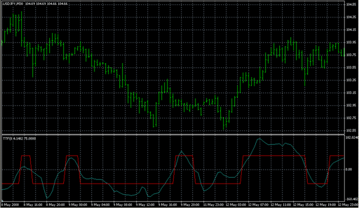 TTF(6AUG05).mq4の表示画像