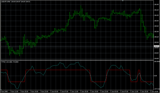 TTF_-_trigger_factor.mq4の表示画像