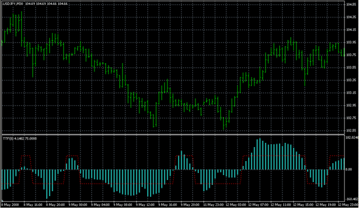 TTF_hist.mq4の表示画像