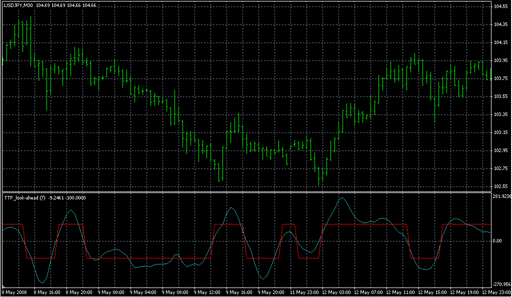 TTF_look-ahead.mq4の表示画像