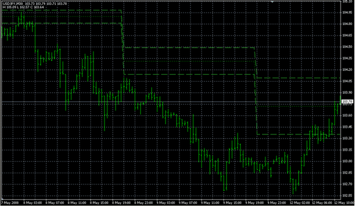 Three Day Rolling Pivot.mq4の表示画像