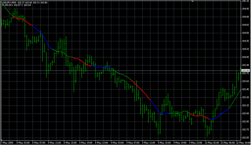 Three_Color_MA.mq4の表示画像