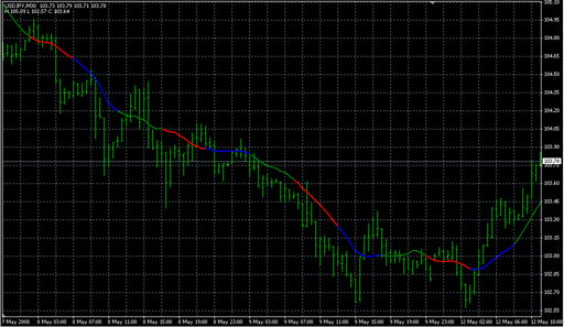 Three_Color.mq4の表示画像