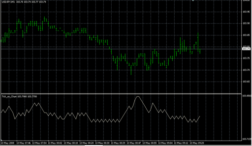 Tick_on_Chart.mq4の表示画像