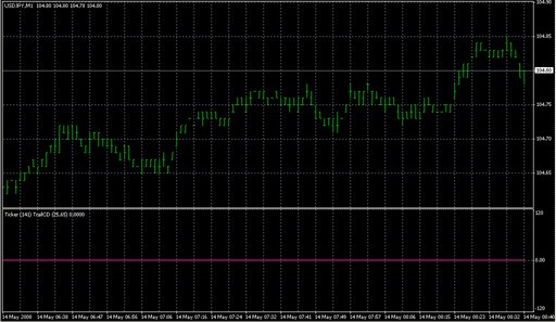 Ticker TrailCD.mq4の表示画像
