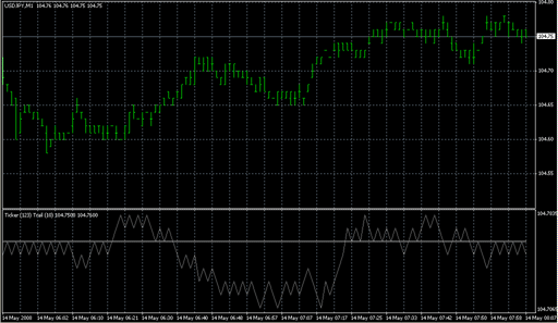 Ticker Trail.mq4の表示画像