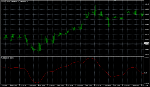Ticks_Volume_Indicator.mq4の表示画像