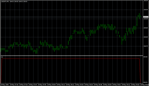 Tiki.mq4の表示画像