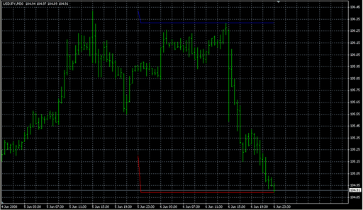 TodayHighLow.mq4の表示画像