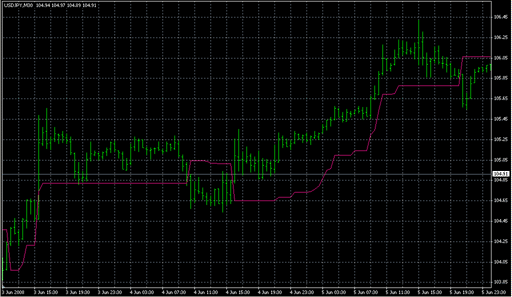 Trailing Stop Loss - Level.mq4の表示画像