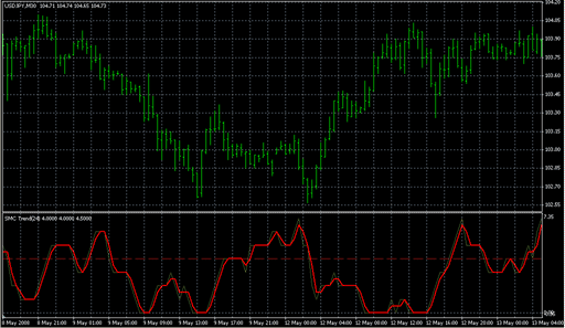 Trend SMC v2.mq4の表示画像