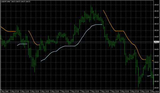 TrendEnvelopes_v1.mq4の表示画像