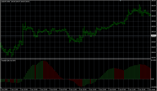 TrendLinearReg.mq4の表示画像
