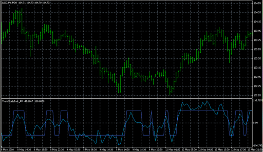 TrendScalpIndc_PP.mq4の表示画像